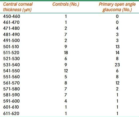 how to measure corneal thickness|corneal thickness conversion chart.